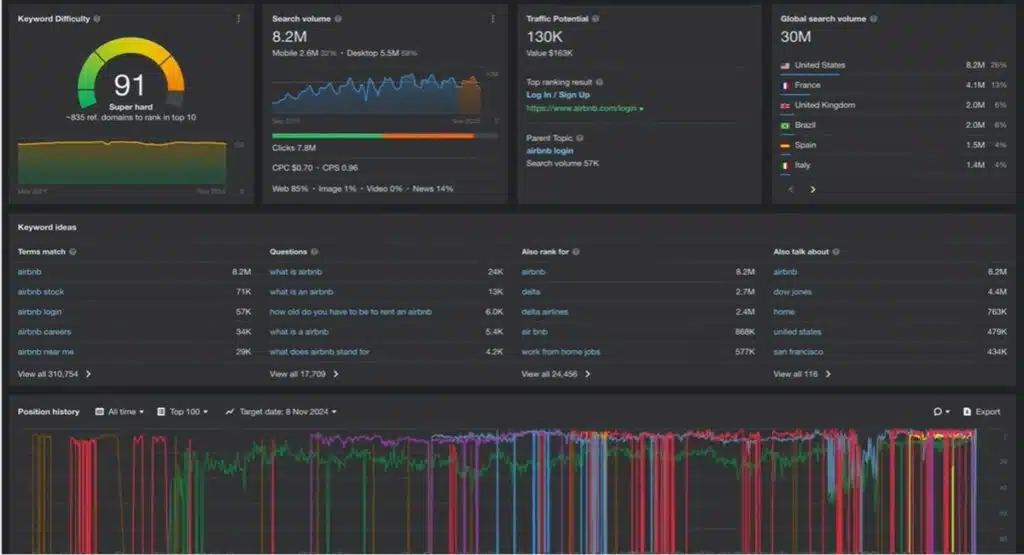 ahrefs review - Keyword Explorer