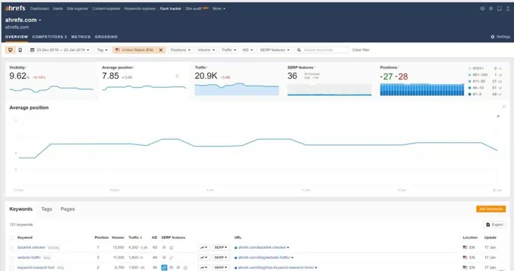 Ahrefs Review - Rank Tracker